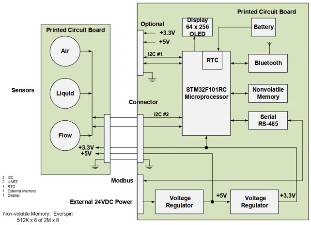 Monitoring and control system schematic.