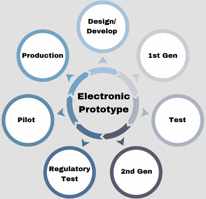 Electronic prototyping.